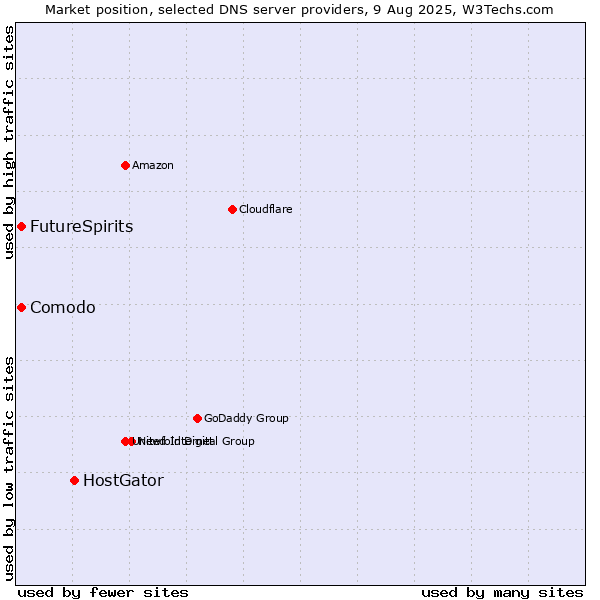 Market position of HostGator vs. Comodo vs. FutureSpirits