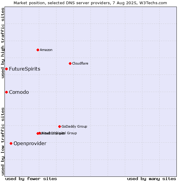Market position of Openprovider vs. Comodo vs. FutureSpirits