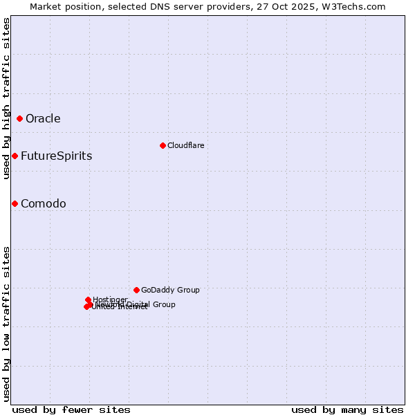 Market position of Oracle vs. FutureSpirits vs. Comodo