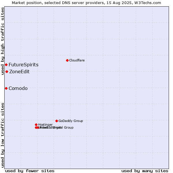 Market position of ZoneEdit vs. Comodo vs. FutureSpirits