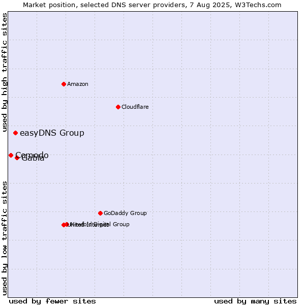 Market position of Gabia vs. easyDNS Group vs. Comodo