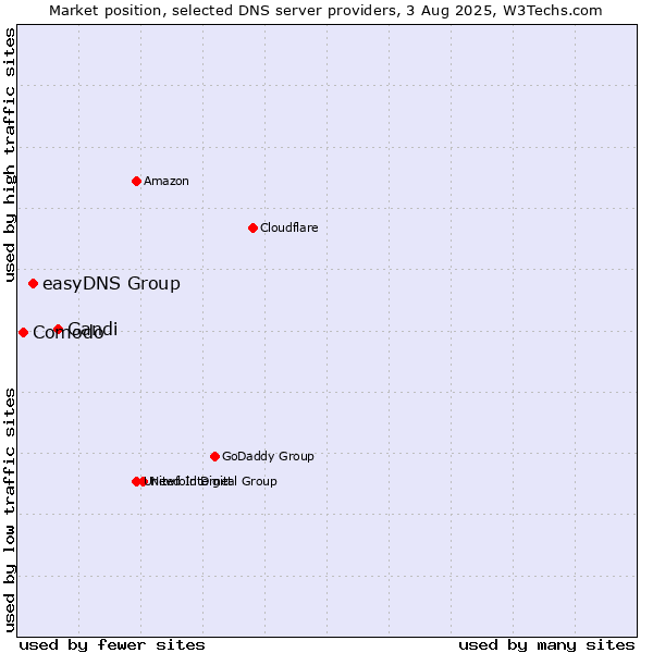 Market position of Gandi vs. easyDNS Group vs. Comodo