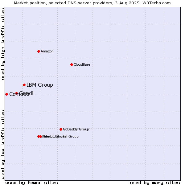 Market position of IBM Group vs. Gandi vs. Comodo