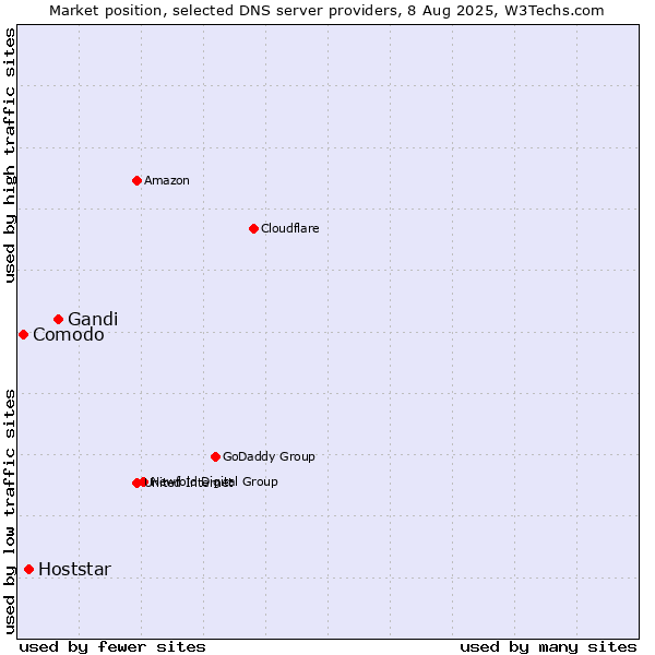 Market position of Gandi vs. Hoststar vs. Comodo