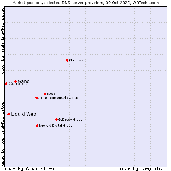 Market position of Gandi vs. Liquid Web vs. Comodo