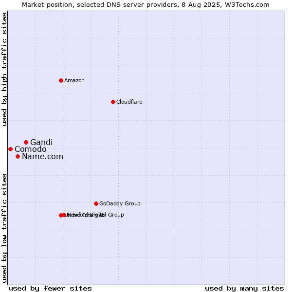 Market position of Gandi vs. Name.com vs. Comodo