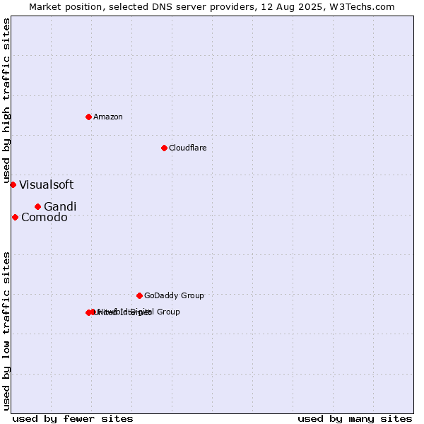 Market position of Gandi vs. Comodo vs. Visualsoft