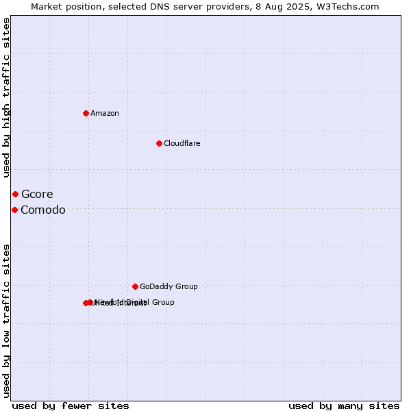 Market position of Gcore vs. Comodo