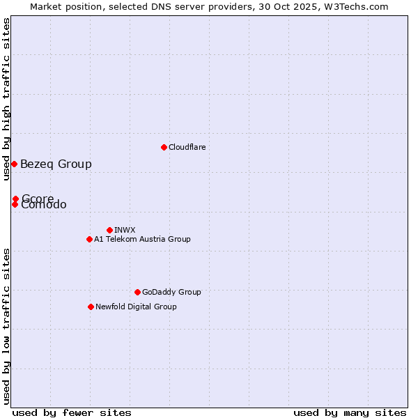 Market position of Gcore vs. Comodo vs. Bezeq Group