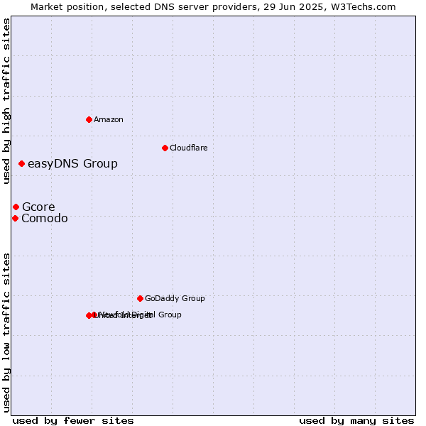Market position of easyDNS Group vs. Gcore vs. Comodo