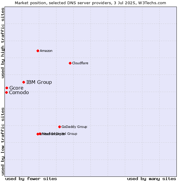 Market position of IBM Group vs. Gcore vs. Comodo