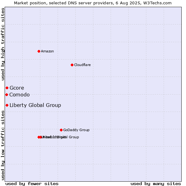 Market position of Liberty Global Group vs. Gcore vs. Comodo