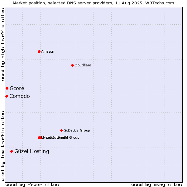 Market position of Güzel Hosting vs. Gcore vs. Comodo