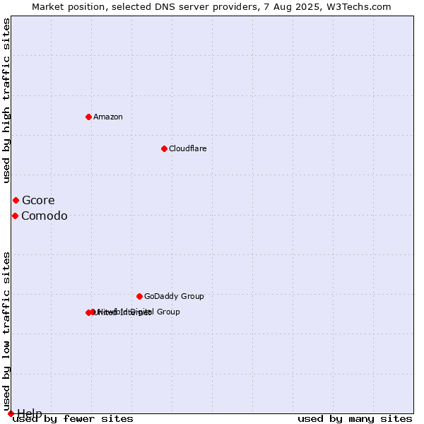 Market position of Gcore vs. Comodo vs. Help