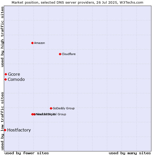 Market position of Gcore vs. Comodo vs. Hostfactory