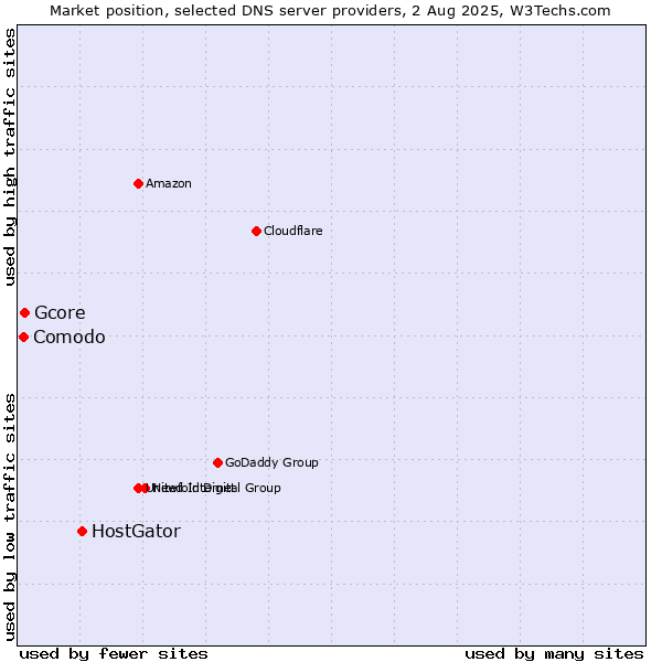 Market position of HostGator vs. Gcore vs. Comodo