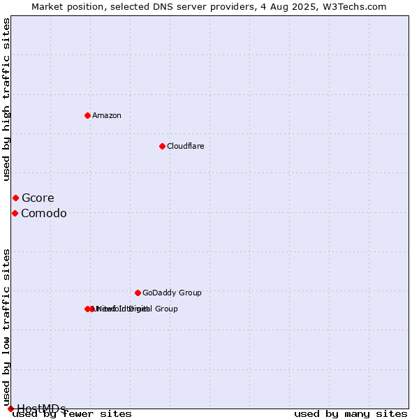 Market position of Gcore vs. Comodo vs. HostMDs