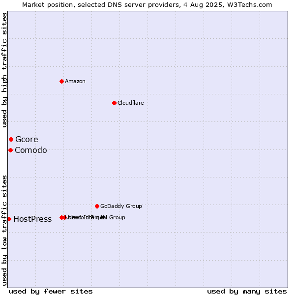 Market position of Gcore vs. Comodo vs. HostPress