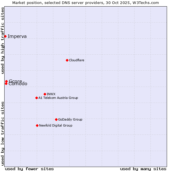 Market position of Gcore vs. Comodo vs. Imperva