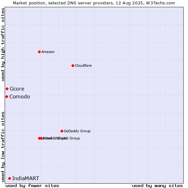 Market position of IndiaMART vs. Gcore vs. Comodo