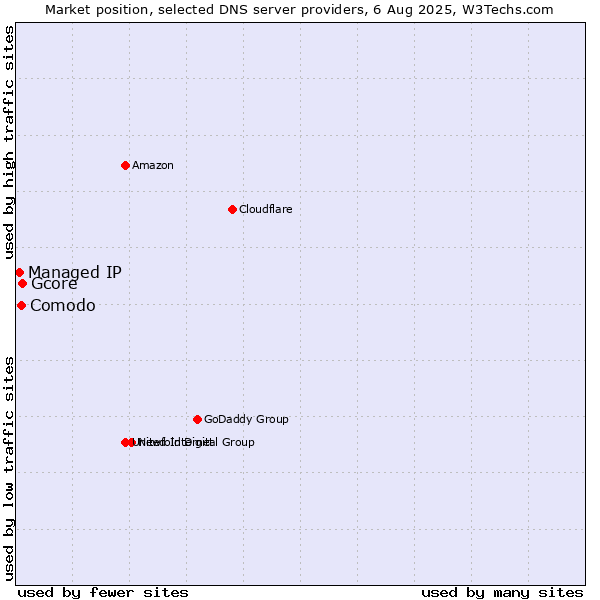 Market position of Gcore vs. Comodo vs. Managed IP