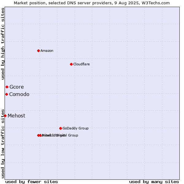Market position of Gcore vs. Comodo vs. Mehost