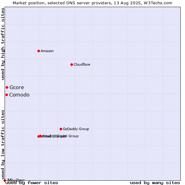 Market position of Gcore vs. Comodo vs. Mivitec