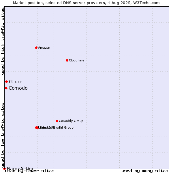 Market position of Gcore vs. Comodo vs. NameAction
