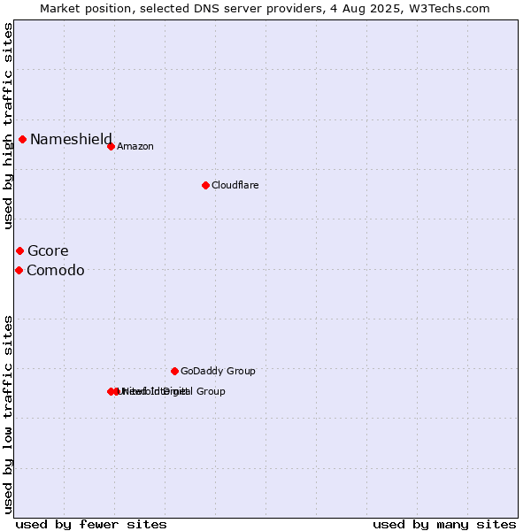 Market position of Nameshield vs. Gcore vs. Comodo