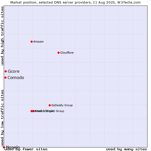 Market position of Gcore vs. Comodo vs. Nanelo