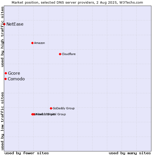 Market position of Gcore vs. Comodo vs. NetEase