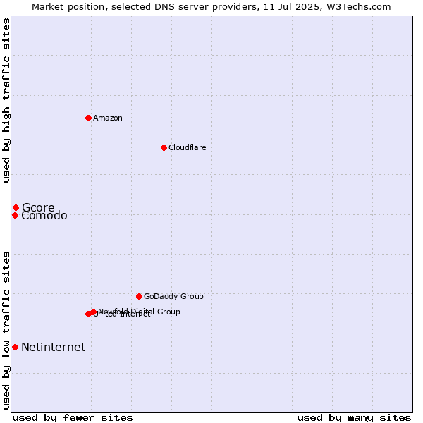 Market position of Gcore vs. Comodo vs. Netinternet