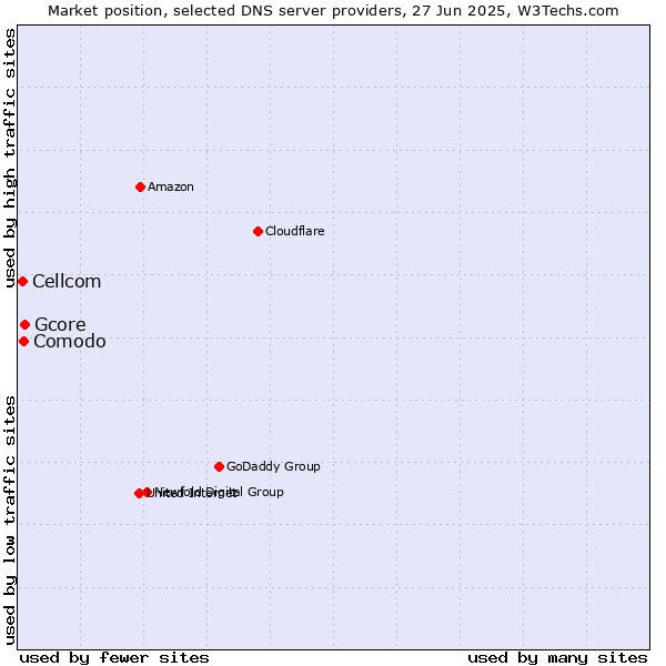 Market position of Gcore vs. Comodo vs. Cellcom