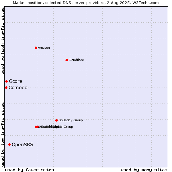 Market position of OpenSRS vs. Gcore vs. Comodo