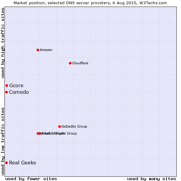 Market position of Gcore vs. Comodo vs. Real Geeks