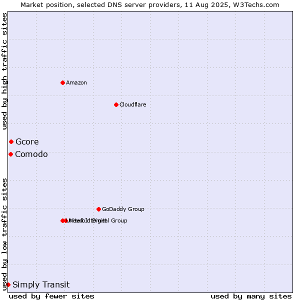 Market position of Gcore vs. Comodo vs. Simply Transit