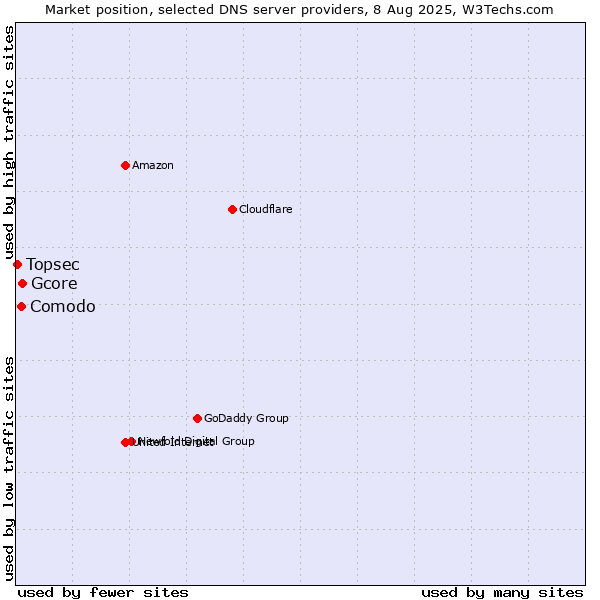 Market position of Gcore vs. Comodo vs. Topsec