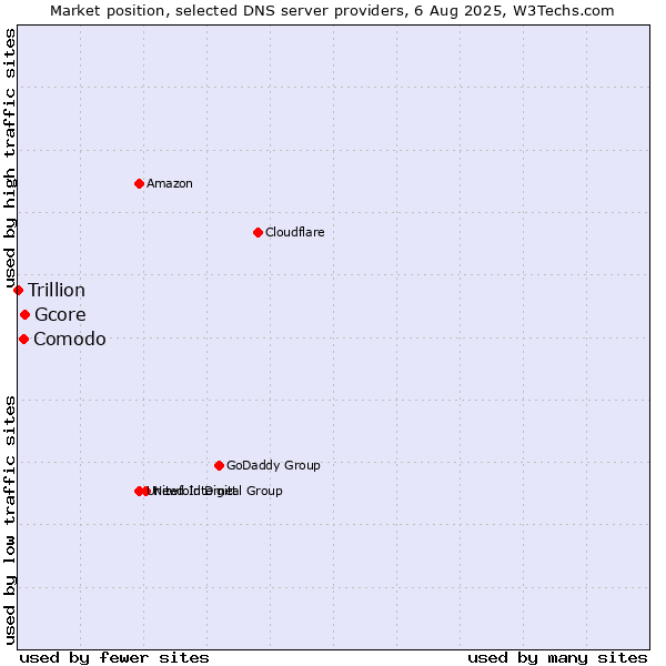 Market position of Gcore vs. Comodo vs. Trillion