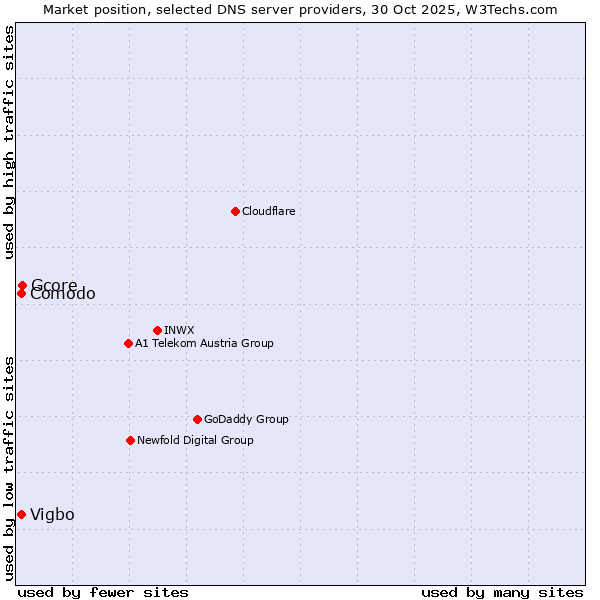 Market position of Gcore vs. Comodo vs. Vigbo