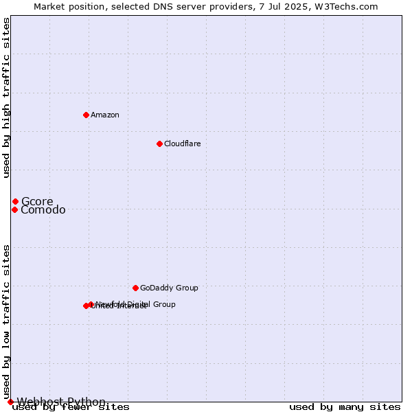 Market position of Gcore vs. Comodo vs. Webhost Python