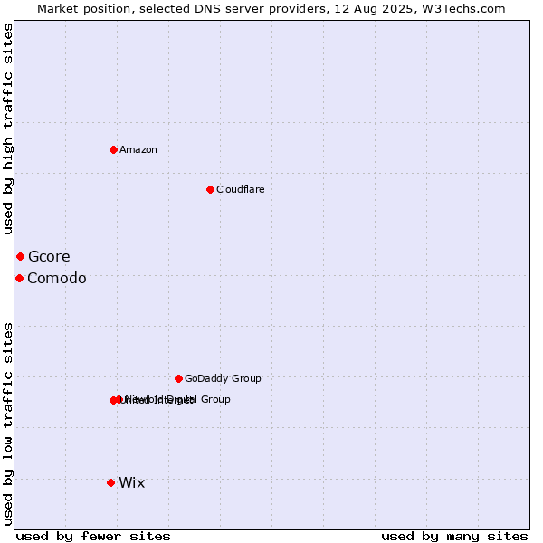 Market position of Wix vs. Gcore vs. Comodo