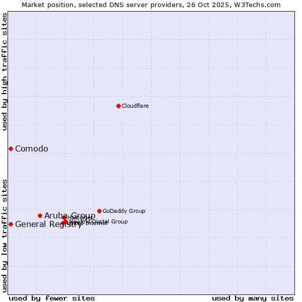 Market position of Aruba Group vs. General Registry vs. Comodo