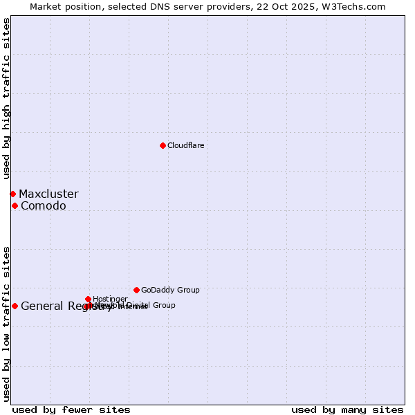 Market position of General Registry vs. Comodo vs. Maxcluster