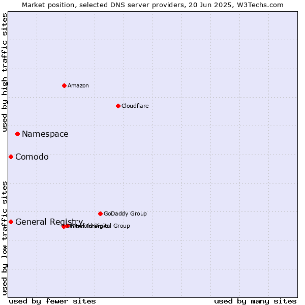 Market position of Namespace vs. Comodo vs. General Registry