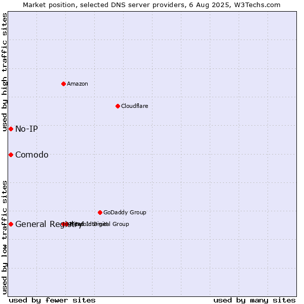 Market position of Comodo vs. General Registry vs. No-IP