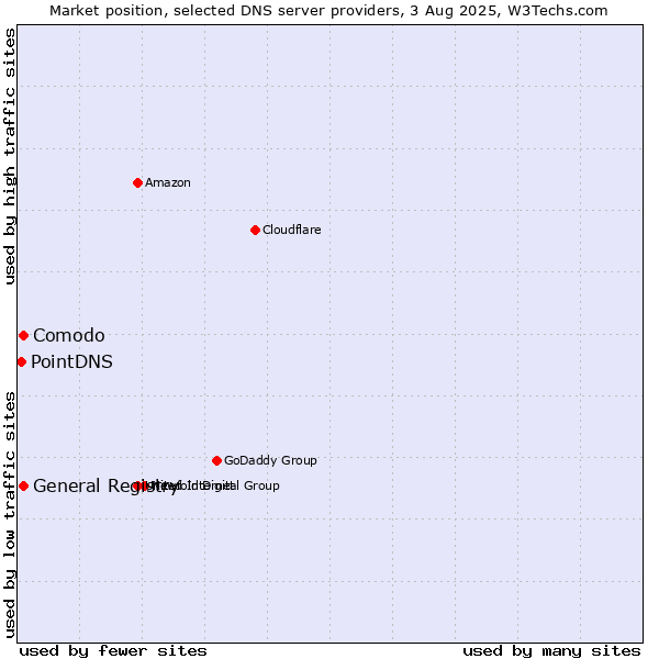 Market position of Comodo vs. General Registry vs. PointDNS