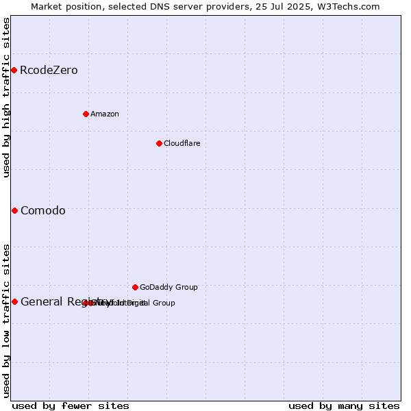 Market position of Comodo vs. General Registry vs. RcodeZero