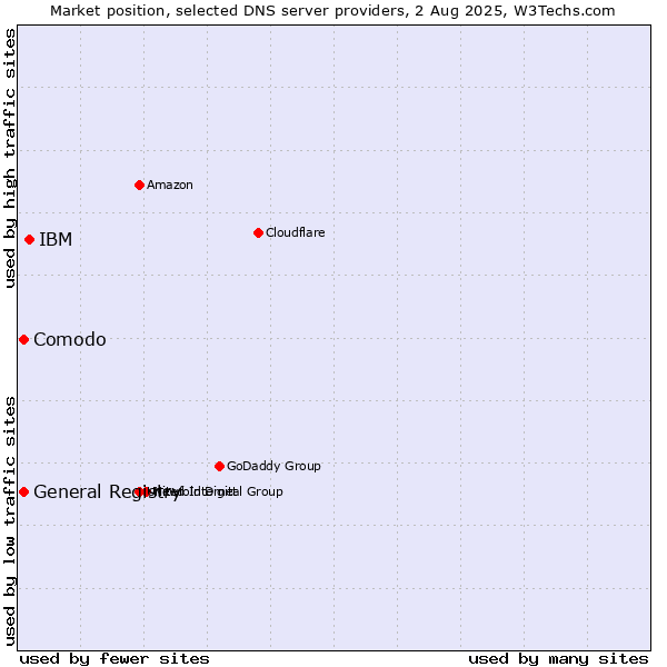 Market position of IBM vs. Comodo vs. General Registry