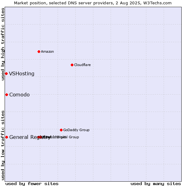 Market position of Comodo vs. General Registry vs. VSHosting
