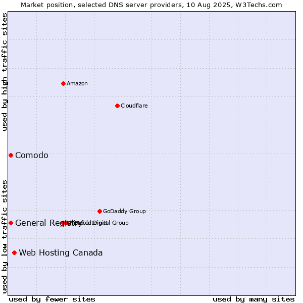 Market position of Web Hosting Canada vs. Comodo vs. General Registry